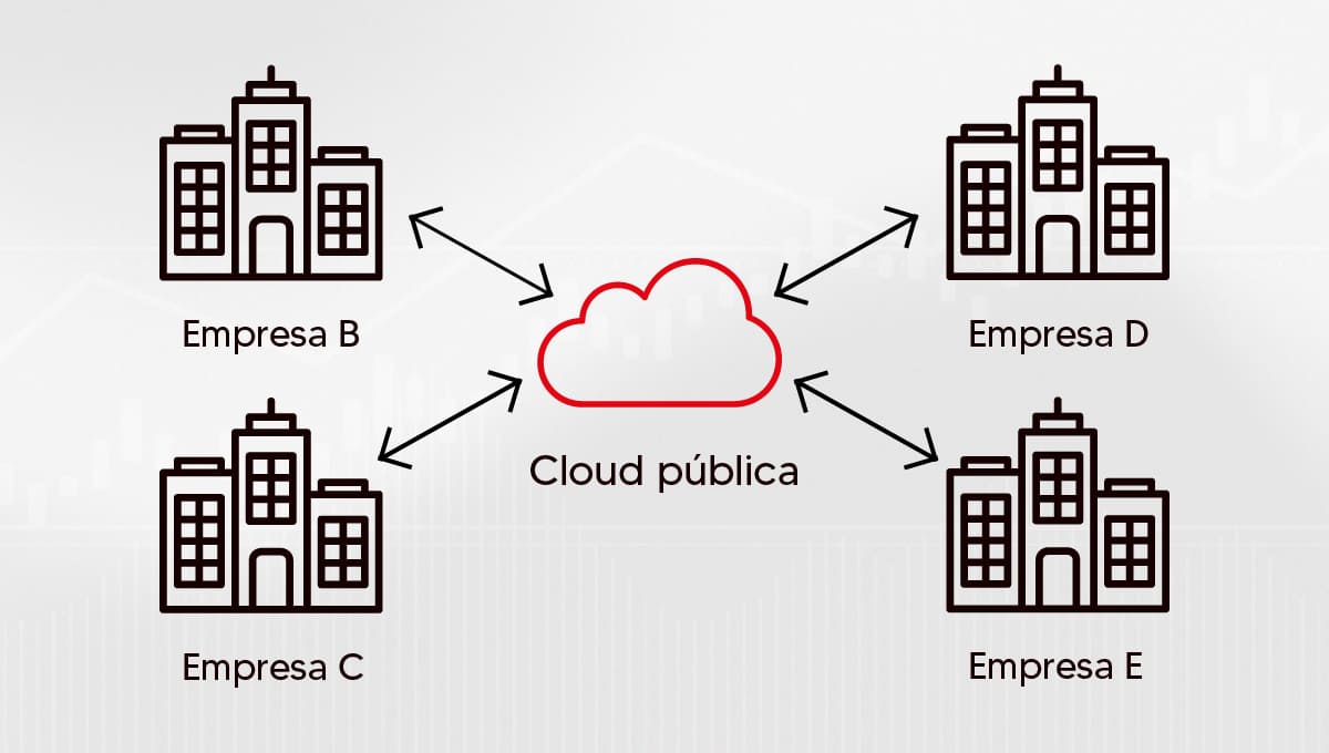 Funcionamento da Cloud Pública